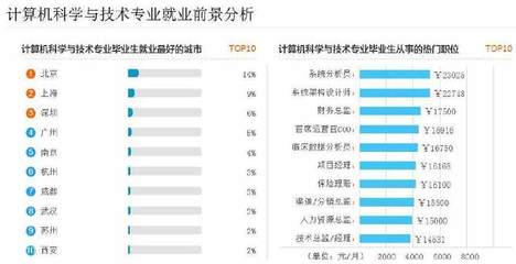 近5年就業(yè)趨勢揭秘 計算機專業(yè)的技術(shù)開發(fā)前景到底如何？